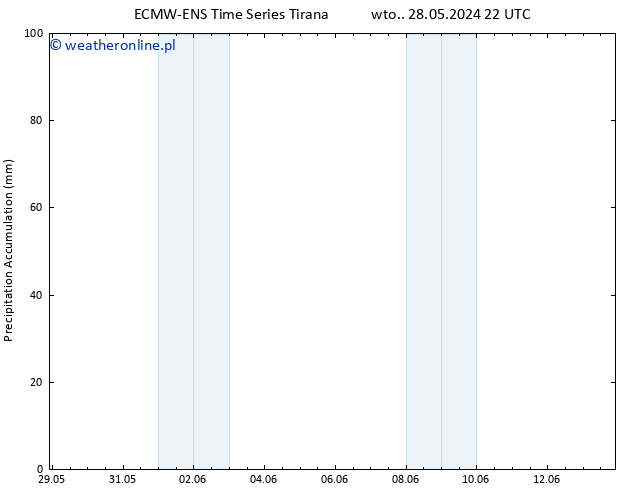 Precipitation accum. ALL TS pon. 03.06.2024 22 UTC