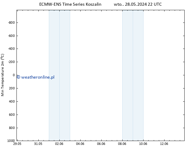 Min. Temperatura (2m) ALL TS śro. 29.05.2024 22 UTC
