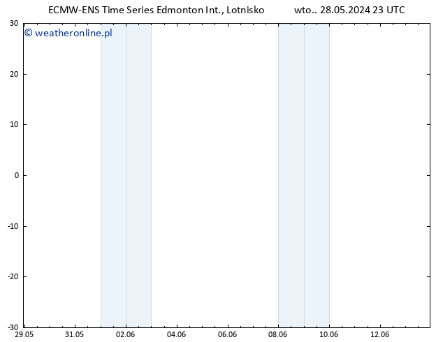 ciśnienie ALL TS śro. 29.05.2024 05 UTC