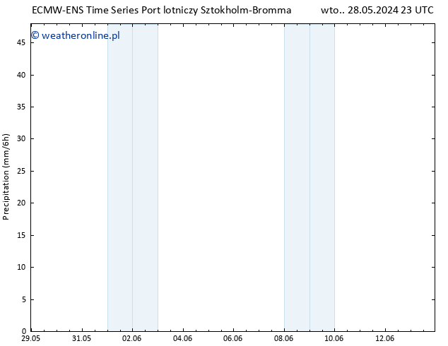 opad ALL TS śro. 29.05.2024 11 UTC