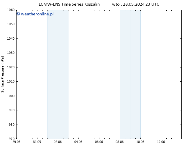 ciśnienie ALL TS czw. 30.05.2024 17 UTC