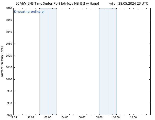 ciśnienie ALL TS wto. 04.06.2024 05 UTC