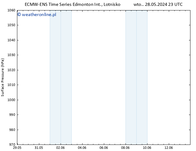 ciśnienie ALL TS wto. 04.06.2024 05 UTC