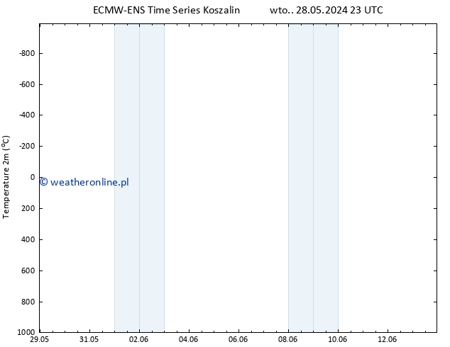 mapa temperatury (2m) ALL TS wto. 11.06.2024 11 UTC