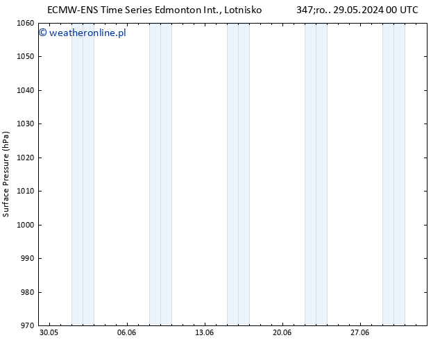 ciśnienie ALL TS śro. 29.05.2024 06 UTC