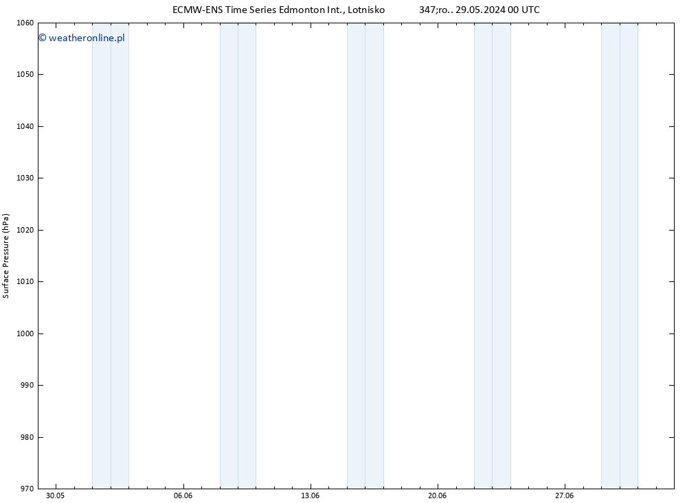 ciśnienie ALL TS śro. 05.06.2024 12 UTC