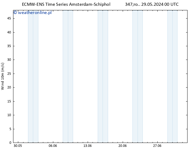 wiatr 10 m ALL TS czw. 30.05.2024 00 UTC