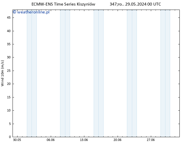 wiatr 10 m ALL TS wto. 04.06.2024 12 UTC