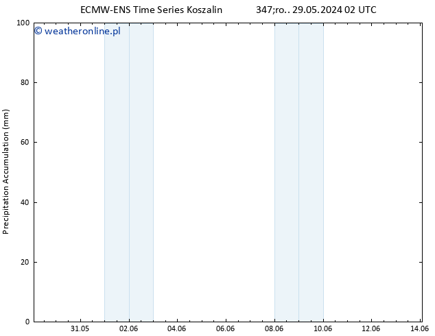 Precipitation accum. ALL TS śro. 29.05.2024 08 UTC