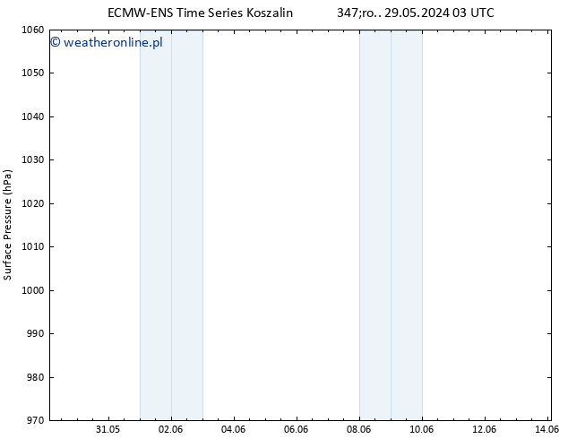 ciśnienie ALL TS czw. 30.05.2024 09 UTC