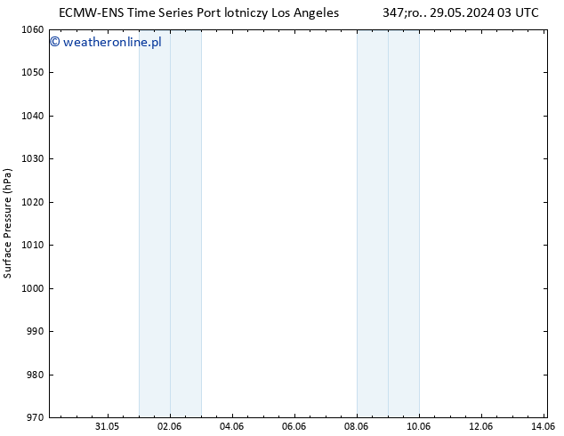 ciśnienie ALL TS czw. 30.05.2024 15 UTC