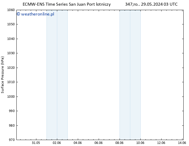 ciśnienie ALL TS śro. 29.05.2024 09 UTC