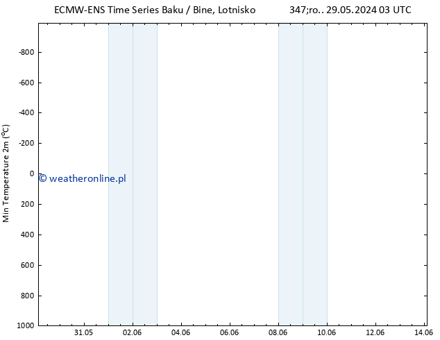 Min. Temperatura (2m) ALL TS śro. 05.06.2024 15 UTC
