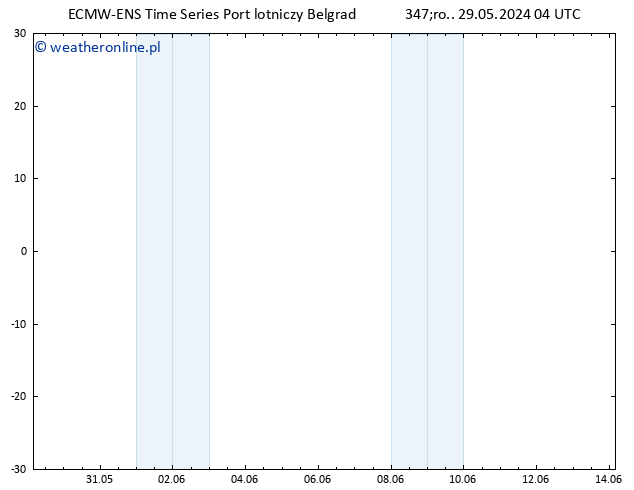 wiatr 10 m ALL TS śro. 29.05.2024 04 UTC