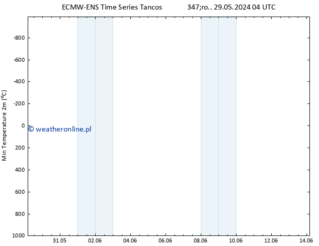 Min. Temperatura (2m) ALL TS pt. 14.06.2024 04 UTC