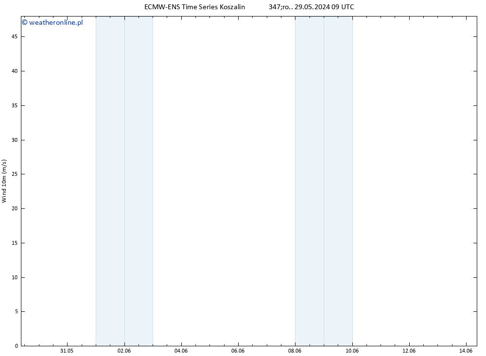 wiatr 10 m ALL TS nie. 02.06.2024 21 UTC