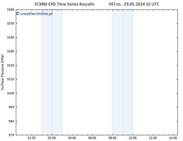 ciśnienie ALL TS śro. 29.05.2024 16 UTC