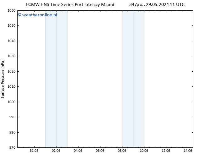 ciśnienie ALL TS śro. 29.05.2024 11 UTC