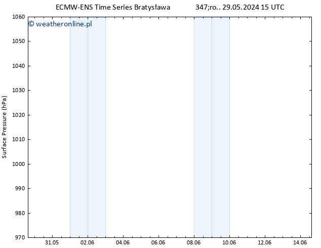 ciśnienie ALL TS wto. 04.06.2024 15 UTC