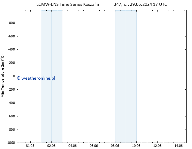 Min. Temperatura (2m) ALL TS śro. 29.05.2024 17 UTC