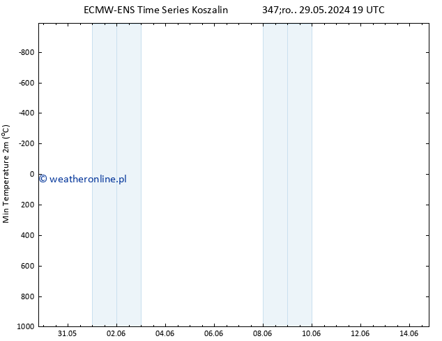 Min. Temperatura (2m) ALL TS czw. 30.05.2024 01 UTC