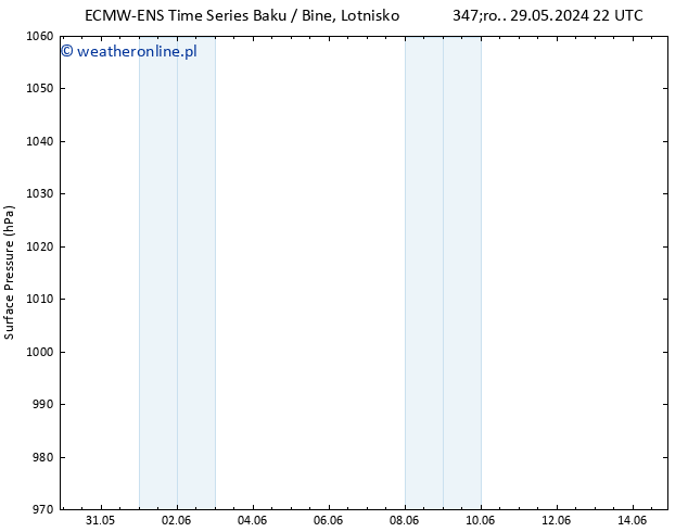 ciśnienie ALL TS czw. 30.05.2024 22 UTC