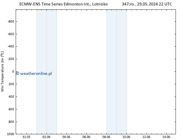 Min. Temperatura (2m) ALL TS śro. 05.06.2024 16 UTC