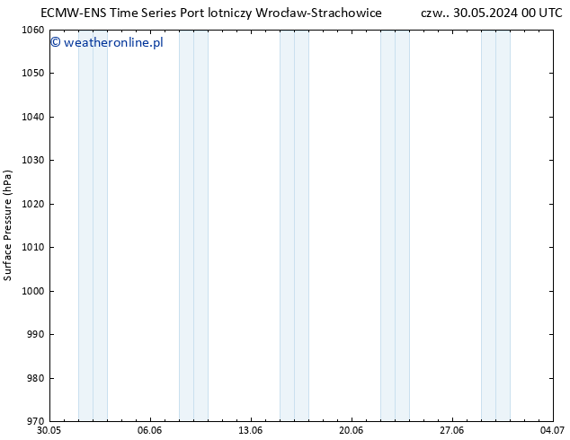 ciśnienie ALL TS pon. 10.06.2024 12 UTC