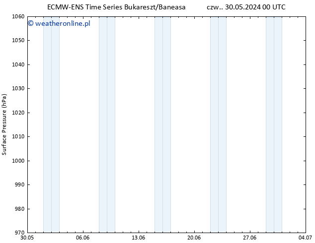 ciśnienie ALL TS pt. 31.05.2024 00 UTC