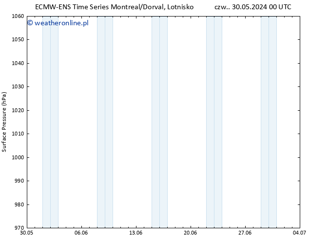 ciśnienie ALL TS pon. 03.06.2024 00 UTC