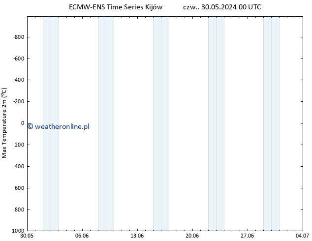 Max. Temperatura (2m) ALL TS czw. 06.06.2024 00 UTC