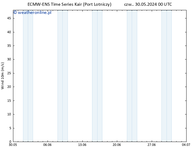 wiatr 10 m ALL TS wto. 04.06.2024 12 UTC