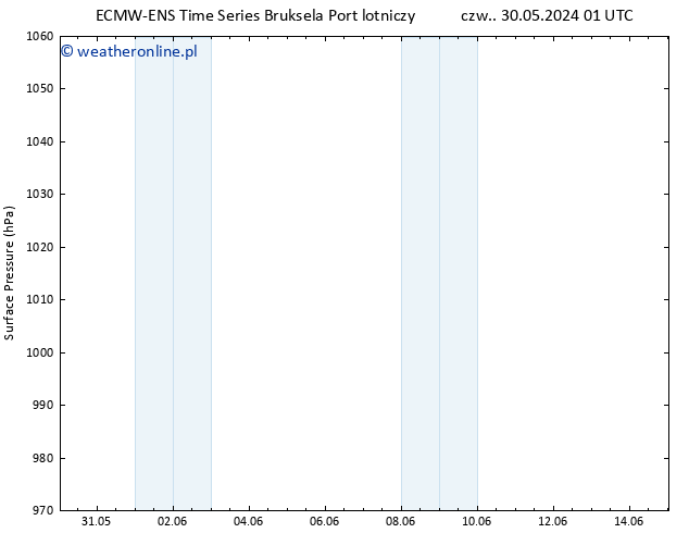 ciśnienie ALL TS pt. 31.05.2024 07 UTC