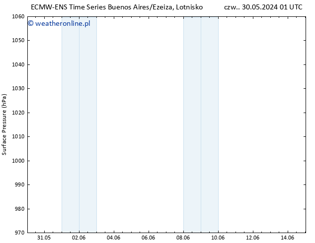 ciśnienie ALL TS śro. 05.06.2024 19 UTC