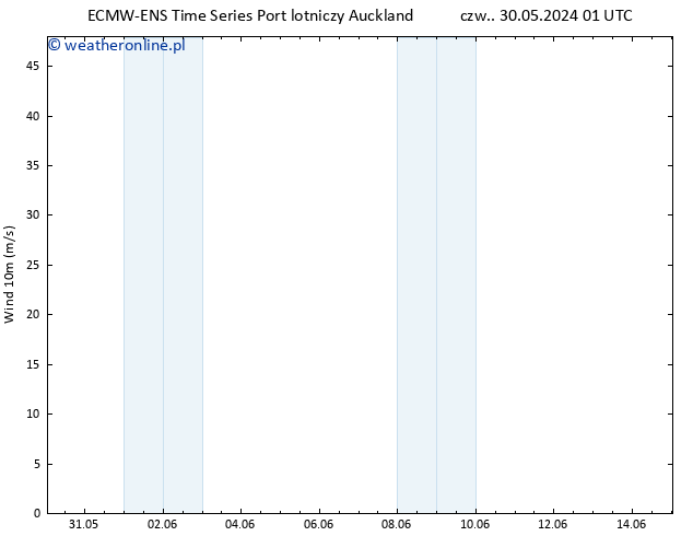 wiatr 10 m ALL TS śro. 05.06.2024 19 UTC