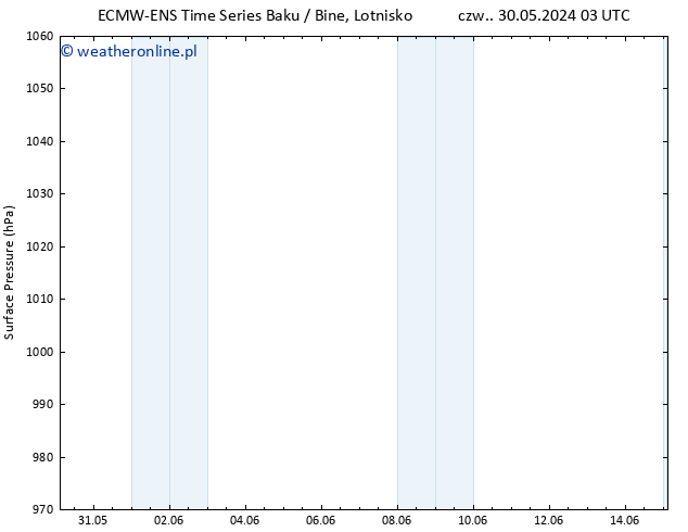 ciśnienie ALL TS pon. 10.06.2024 03 UTC