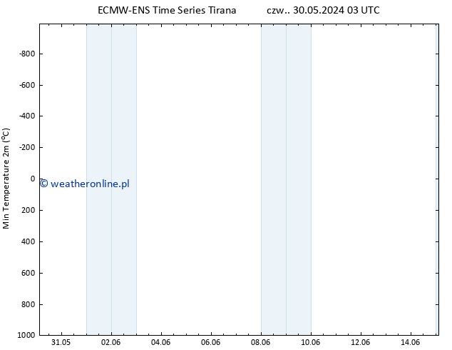 Min. Temperatura (2m) ALL TS pt. 31.05.2024 15 UTC