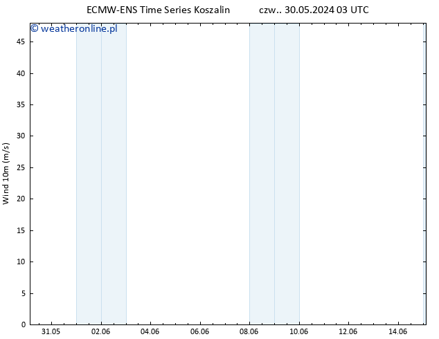 wiatr 10 m ALL TS czw. 30.05.2024 09 UTC