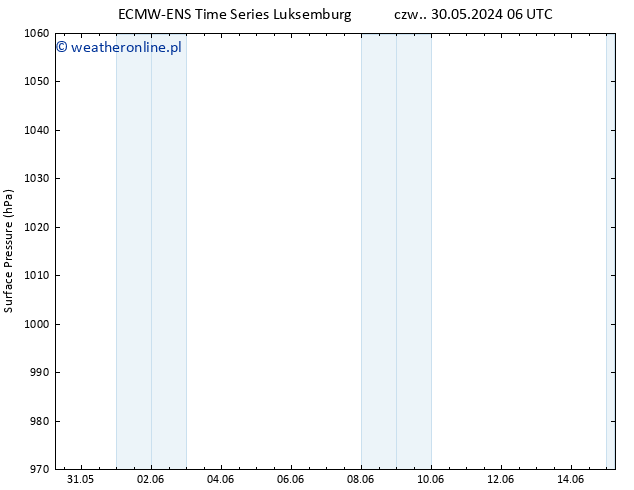 ciśnienie ALL TS pt. 31.05.2024 06 UTC