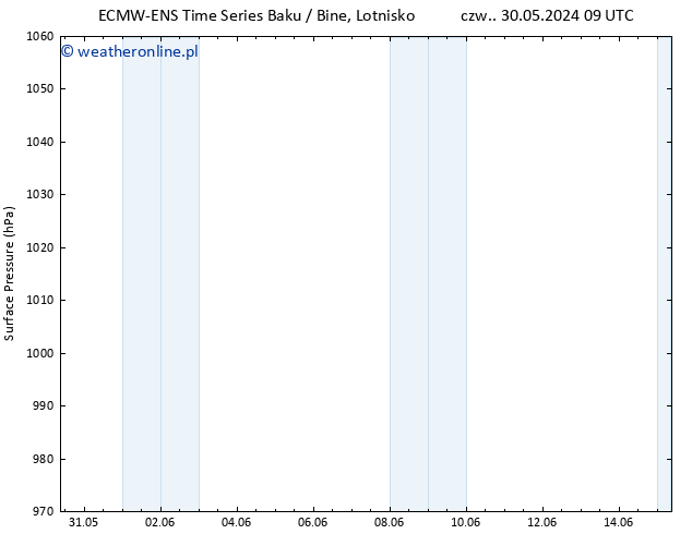 ciśnienie ALL TS śro. 05.06.2024 15 UTC