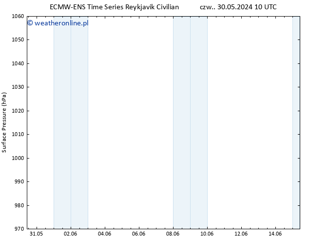 ciśnienie ALL TS pt. 31.05.2024 10 UTC