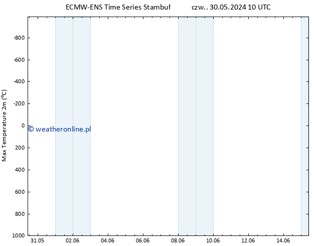 Max. Temperatura (2m) ALL TS pon. 03.06.2024 04 UTC