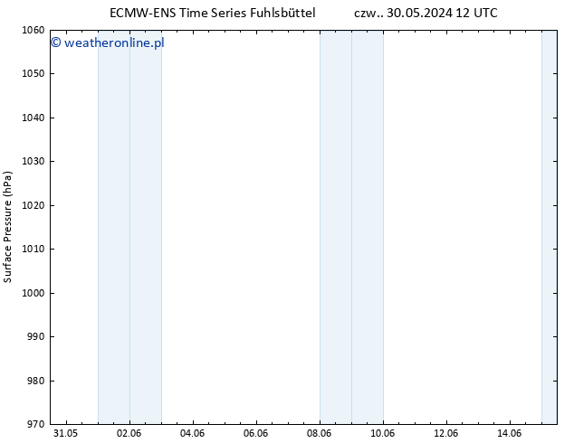 ciśnienie ALL TS czw. 30.05.2024 12 UTC