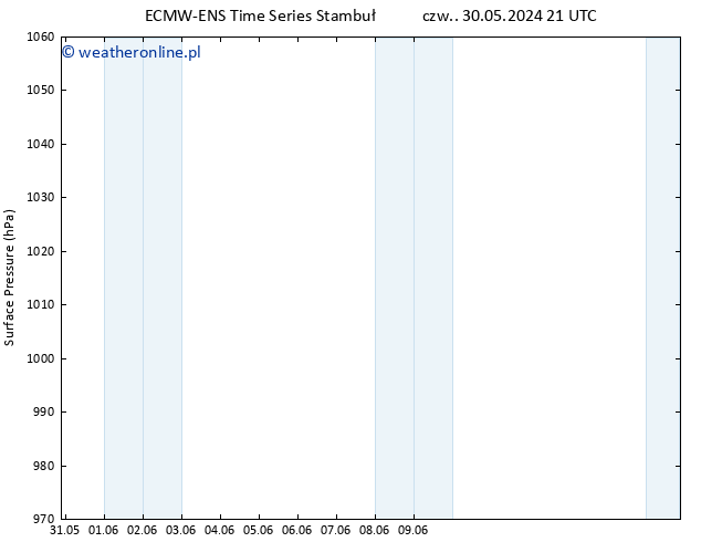 ciśnienie ALL TS czw. 30.05.2024 21 UTC