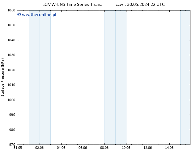 ciśnienie ALL TS pt. 31.05.2024 22 UTC