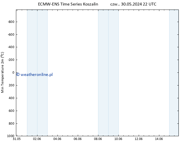 Min. Temperatura (2m) ALL TS pt. 07.06.2024 10 UTC