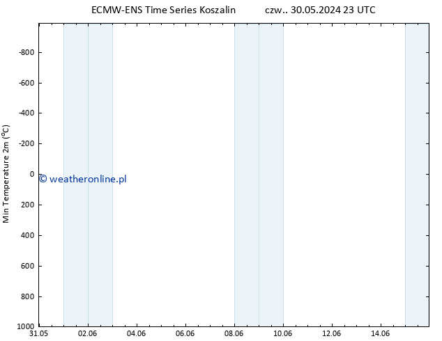 Min. Temperatura (2m) ALL TS wto. 11.06.2024 23 UTC