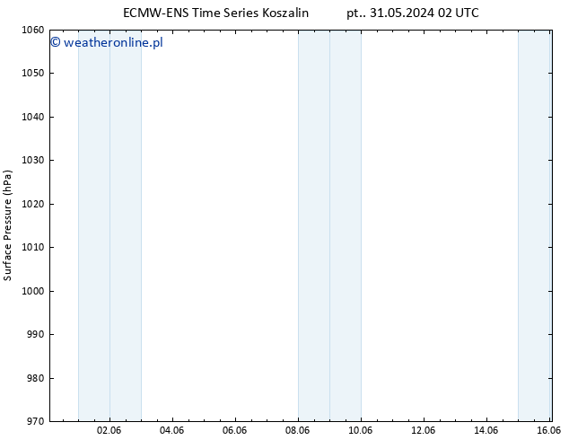 ciśnienie ALL TS so. 01.06.2024 02 UTC