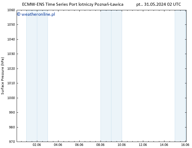 ciśnienie ALL TS nie. 09.06.2024 14 UTC