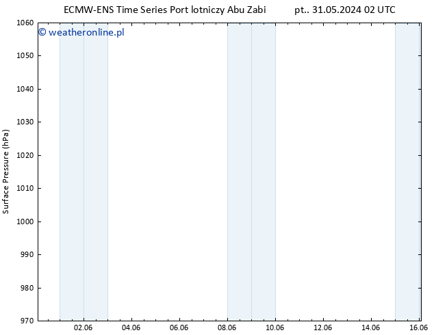 ciśnienie ALL TS czw. 06.06.2024 08 UTC